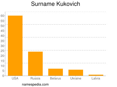 Familiennamen Kukovich