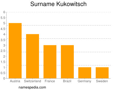 Familiennamen Kukowitsch