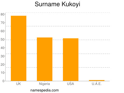 Familiennamen Kukoyi