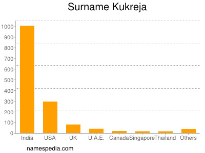 Surname Kukreja