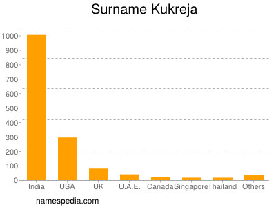 Familiennamen Kukreja