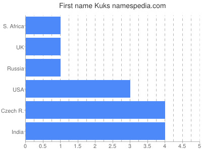 Vornamen Kuks