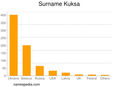 Familiennamen Kuksa