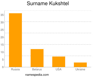 Familiennamen Kukshtel