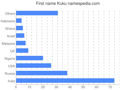 prenom Kuku