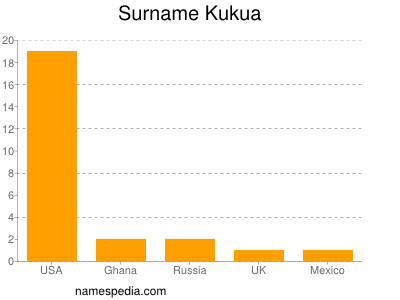 Surname Kukua
