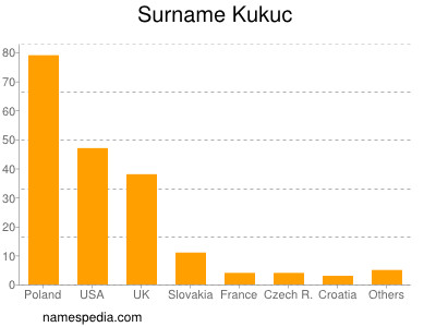 Familiennamen Kukuc