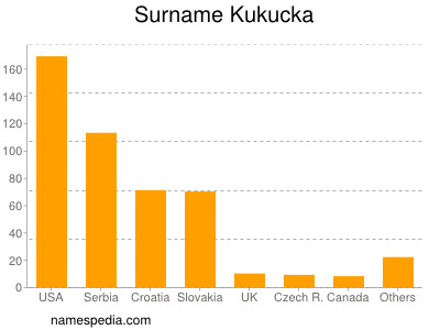 Surname Kukucka
