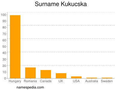 Familiennamen Kukucska