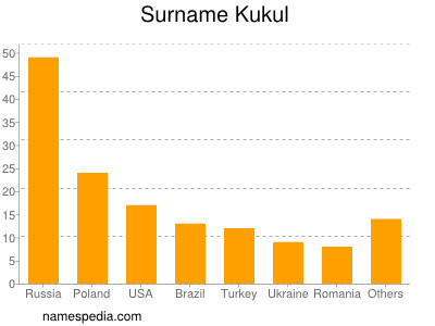 Familiennamen Kukul