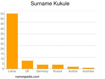 Surname Kukule