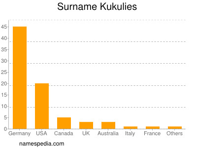 Familiennamen Kukulies