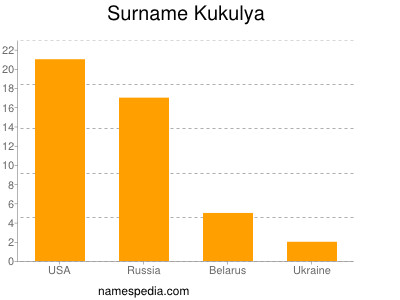 Familiennamen Kukulya