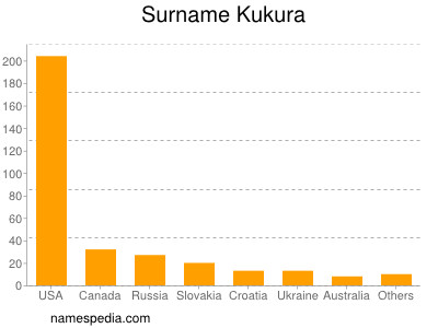 Familiennamen Kukura