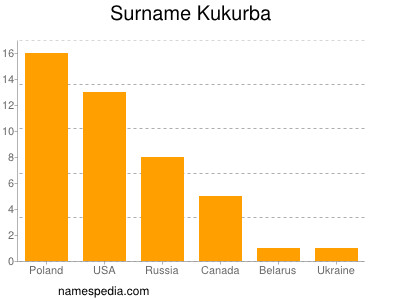 Familiennamen Kukurba