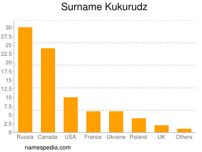 Familiennamen Kukurudz