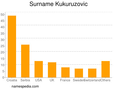 Familiennamen Kukuruzovic