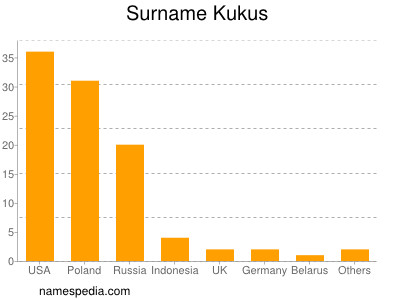 Familiennamen Kukus