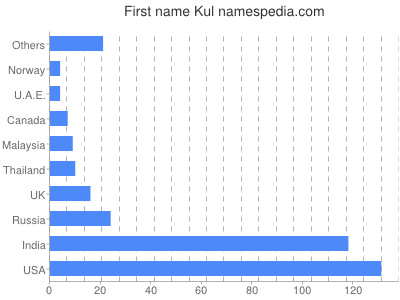 prenom Kul