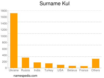 Familiennamen Kul