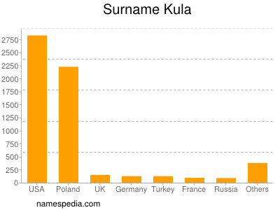 Familiennamen Kula