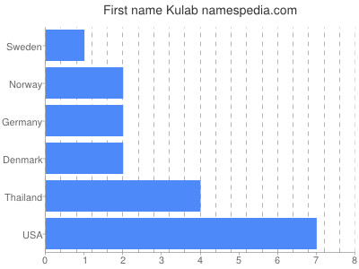 Vornamen Kulab