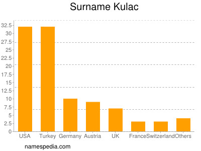 Familiennamen Kulac