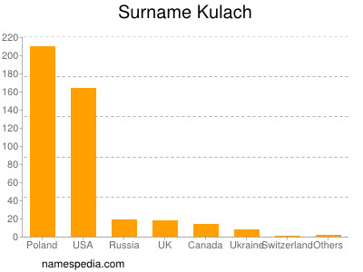 Familiennamen Kulach