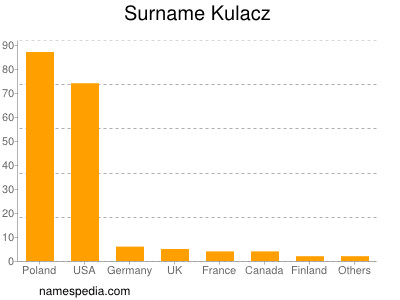 Familiennamen Kulacz
