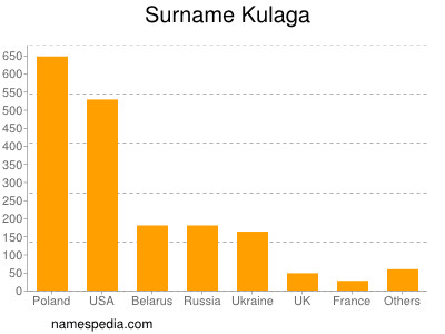 Familiennamen Kulaga