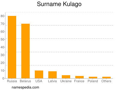 Familiennamen Kulago