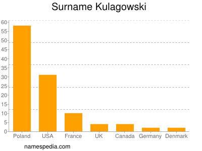 Familiennamen Kulagowski