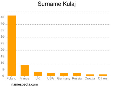 Familiennamen Kulaj