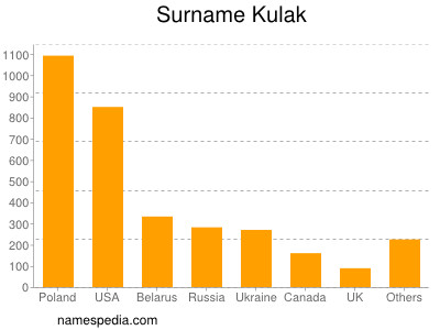 Familiennamen Kulak