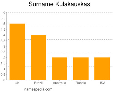 Familiennamen Kulakauskas