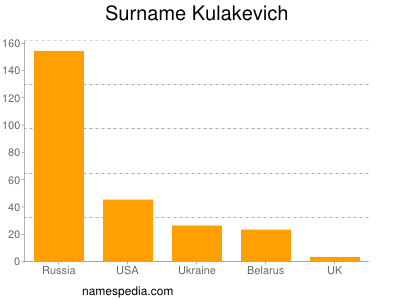 Familiennamen Kulakevich