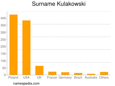 Familiennamen Kulakowski