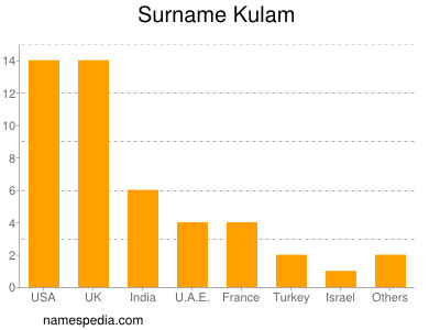 Surname Kulam