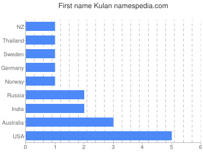 Given name Kulan