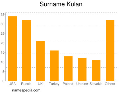 Surname Kulan