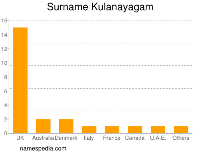 Familiennamen Kulanayagam