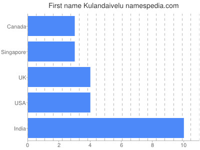 prenom Kulandaivelu