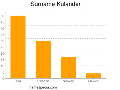 Familiennamen Kulander