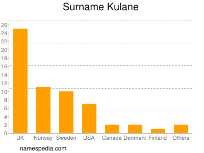 Familiennamen Kulane
