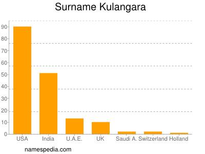 nom Kulangara