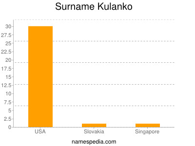 nom Kulanko