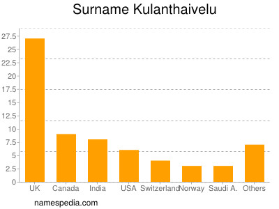 nom Kulanthaivelu