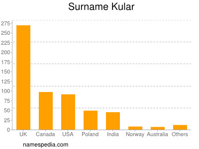 Surname Kular