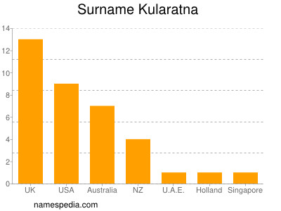 Familiennamen Kularatna