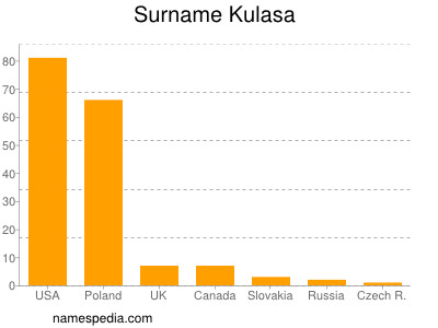 Familiennamen Kulasa